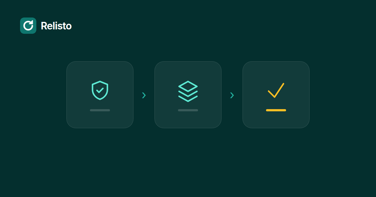 Illustration of a safe relist sequence: backup, new listing, old listing removed